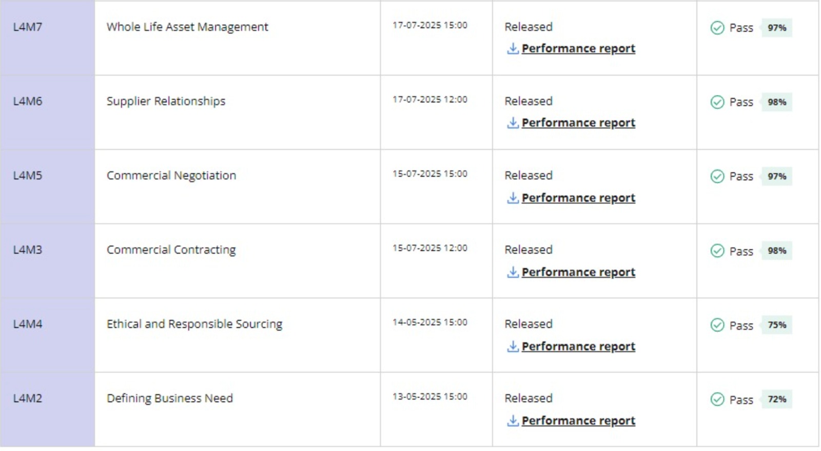 CIPS Level 4 Module Results - Whole Life Asset Management (97%), Supplier Relationships (98%)