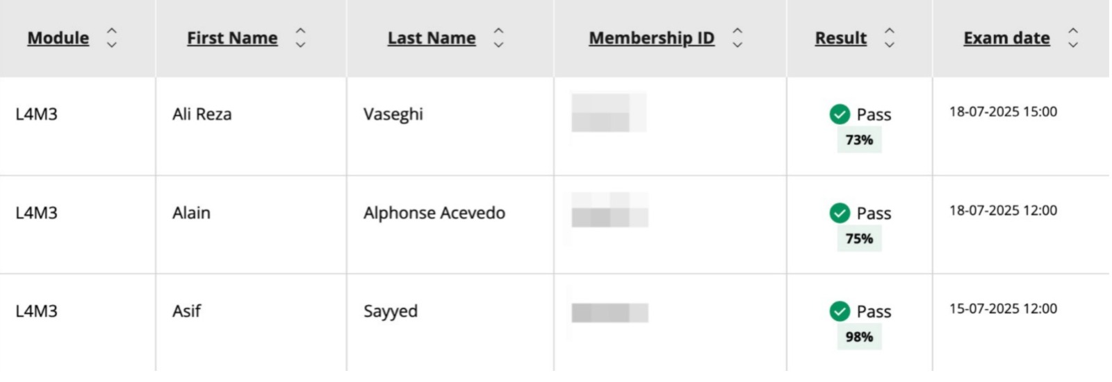 CIPS Level 4 Module L4M3 Results - Ali Reza (73%), Alain Alphonse (75%), Asif Sayyed (98%)