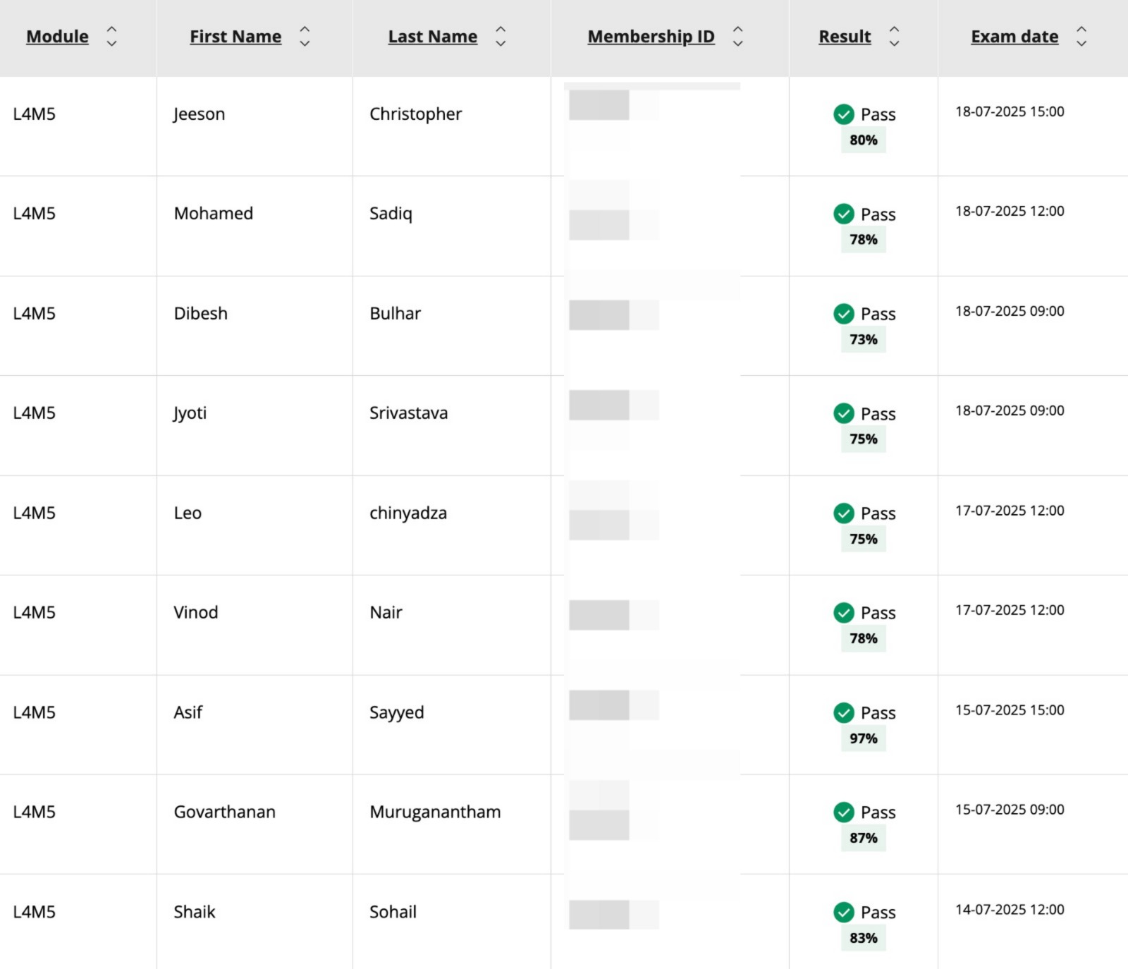 CIPS Level 4 Module L4M5 Results - Jeeson Christopher (80%), Mohamed Sadiq (78%), Multiple Students