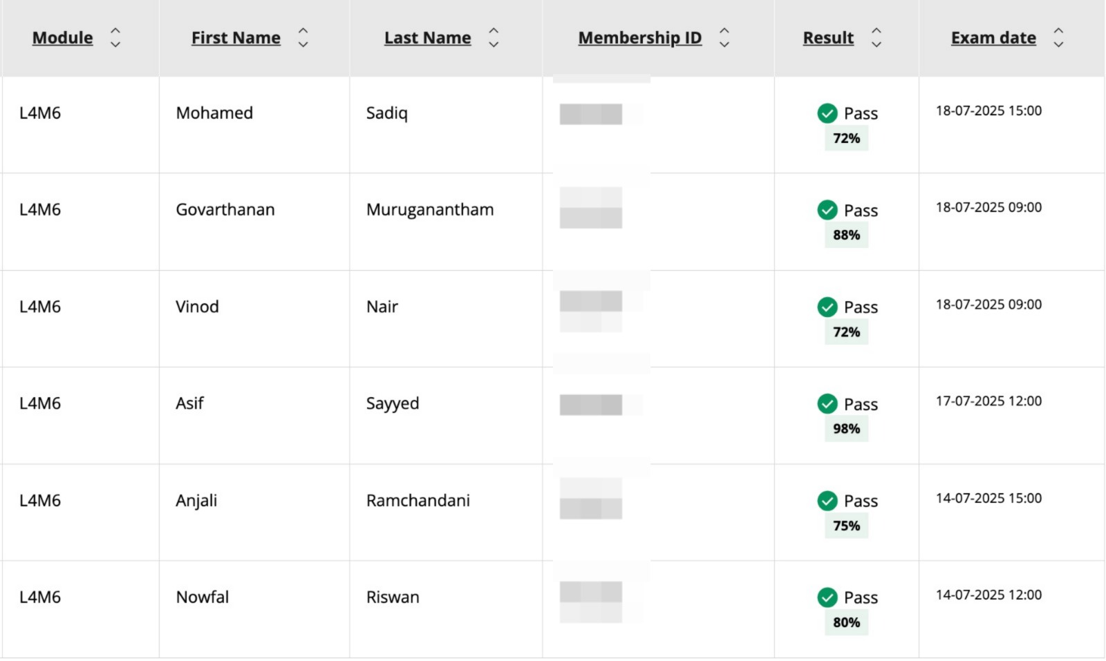 CIPS Level 4 Module L4M6 Results - Mohamed Sadiq (72%), Govarthanan (88%), Vinod Nair (72%)