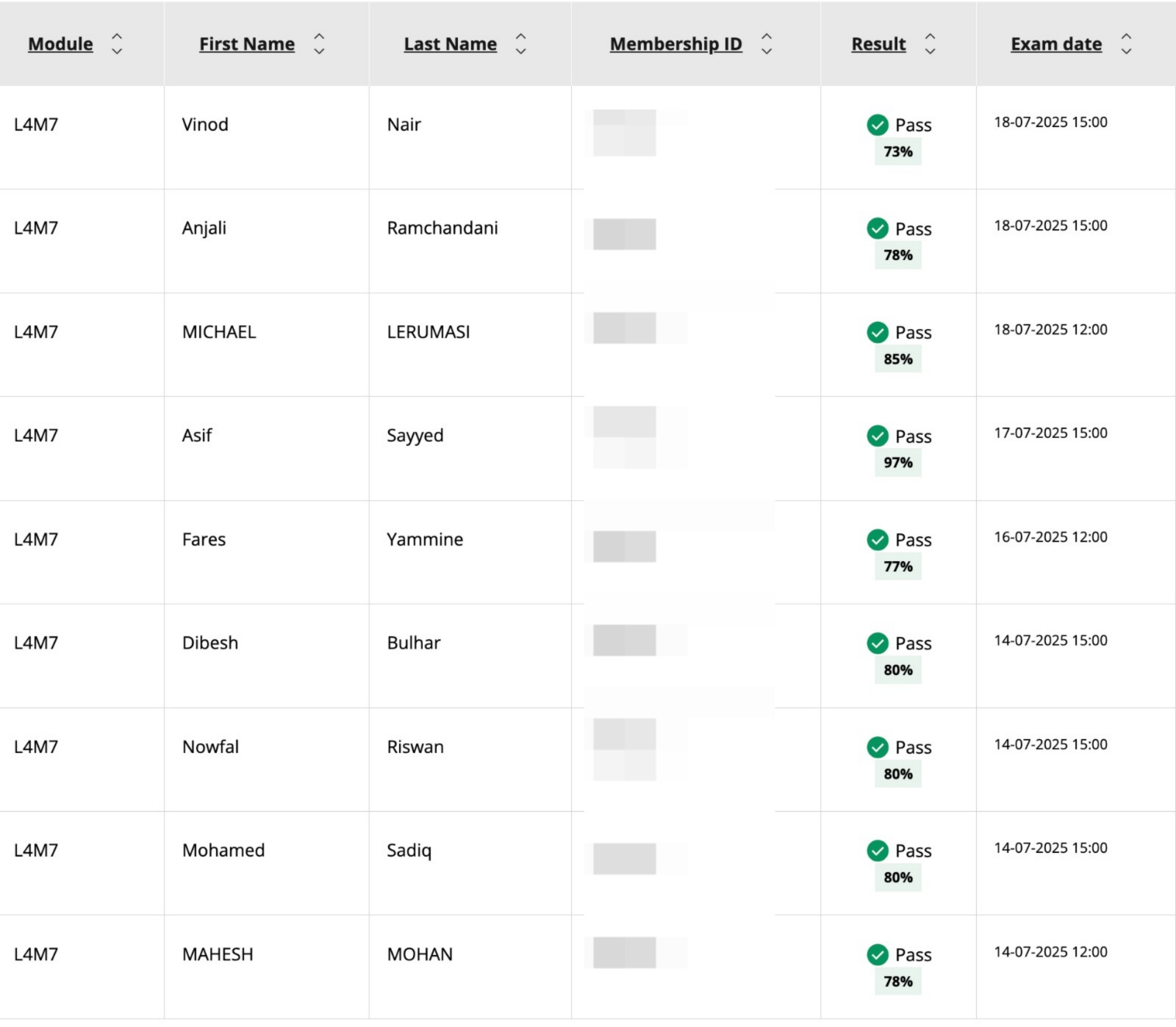CIPS Level 4 Module L4M7 Results - Vinod Nair (73%), Anjali Ramchandani (78%), Michael Lerumasi (85%)